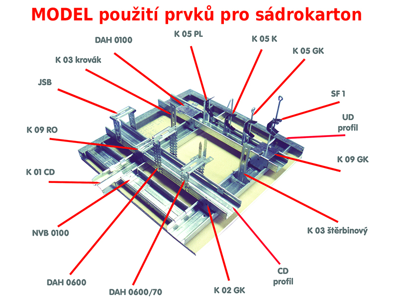 Model použití plechových prvků pro sádrokarton